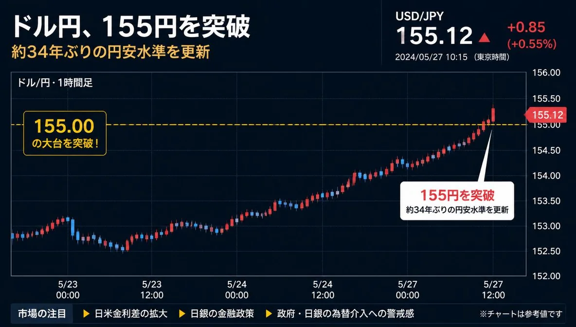 Yen : l'intervention americano-japonaise et le seuil des 155